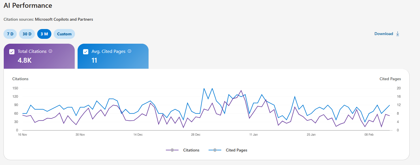 surajon.dev's AI performance in Bing Webmaster
